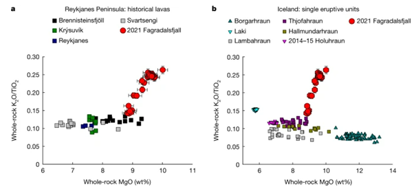 Fig. 2: Chemical characteristics of the Fagradalsfjall volcanic products.