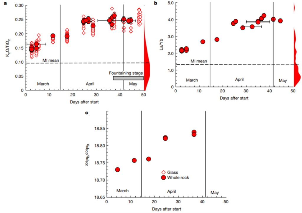 Fig. 3: Temporal trends evident over the course of the first 50 days of 2021 Fagradalsfjall eruption.