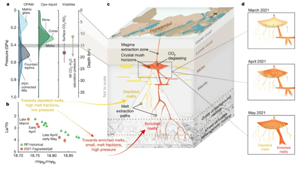 Fig. 4: Conceptual model of melt extraction, accumulation, mixing and crustal ascent beneath Fagradalsfjall.