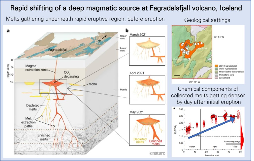 Rapid shifting of a deep magmatic source at Fagradalsfjall volcano, Iceland: graphical abstract by jskim