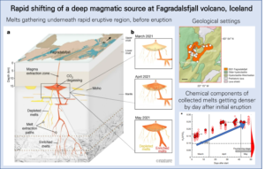 Read more about the article Rapid shifting of a deep magmatic source at Fagradalsfjall volcano, Iceland