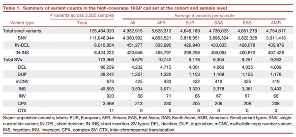 Table 1. Summary of variant counts in the high-coverage 1kGP call set at the cohort and sample level