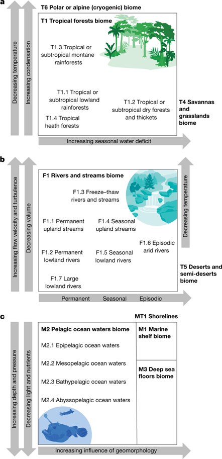 fig3_A function-based typology for Earth’s ecosystems