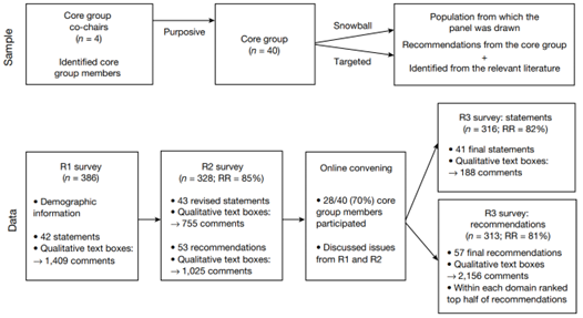 A multinational Delphi consensus to end the COVID-19 public health threat