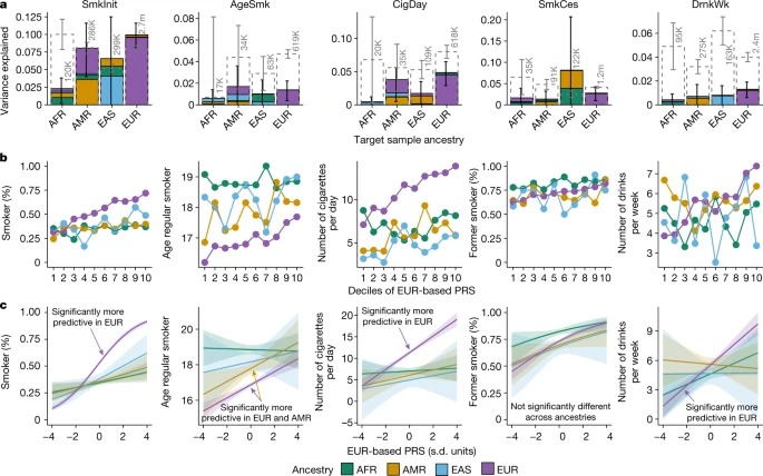 Genetic diversity fuels gene discovery for tobacco and alcohol use