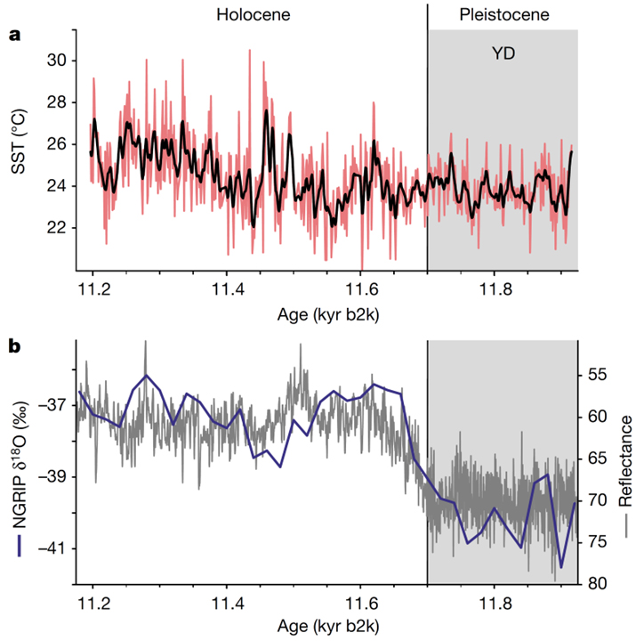 Deglacial increase of seasonal temperature variability in the tropical ocean