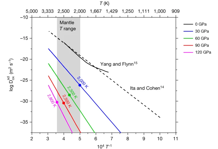 Oxygen diffusion coefficients in periclase