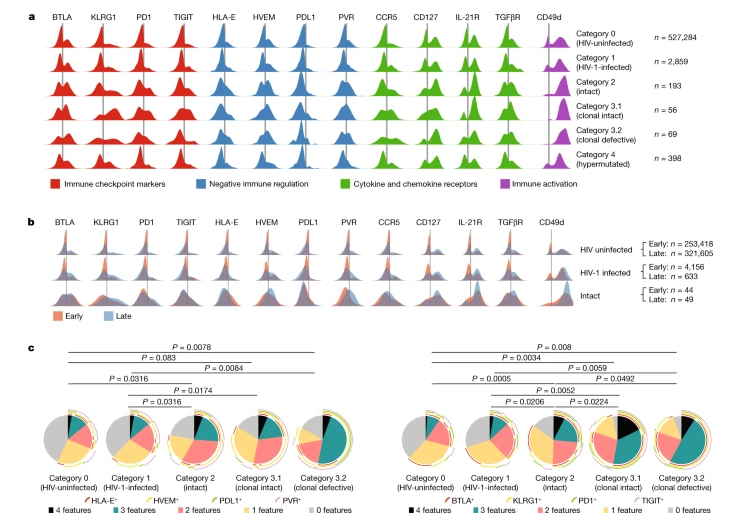 Differentially expressed surface markers on patient-derived HIV-1-infected CD4+ T cells circulating in PB