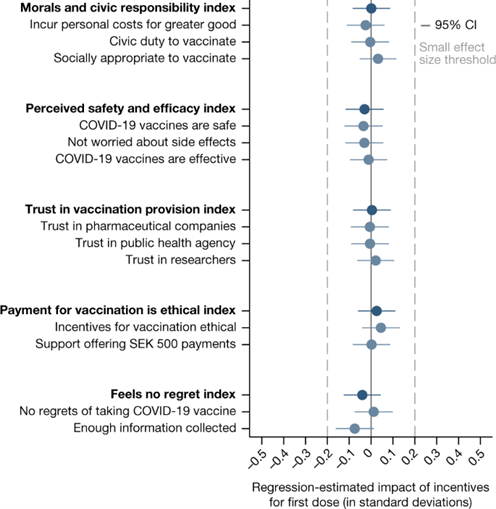 [Abs] Financial incentives for vaccination do not have negative unintended consequences