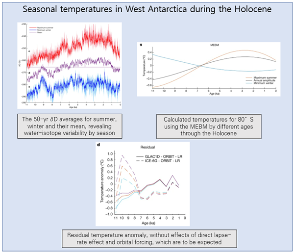 Read more about the article Seasonal temperatures in West Antarctica during the Holocene