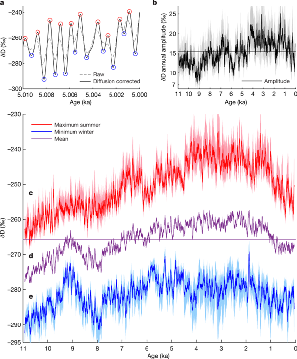 [Fig1] Seasonal temperatures in West Antarctica during the Holocene