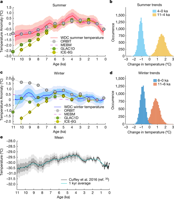 [Fig2] Seasonal temperatures in West Antarctica during the Holocene