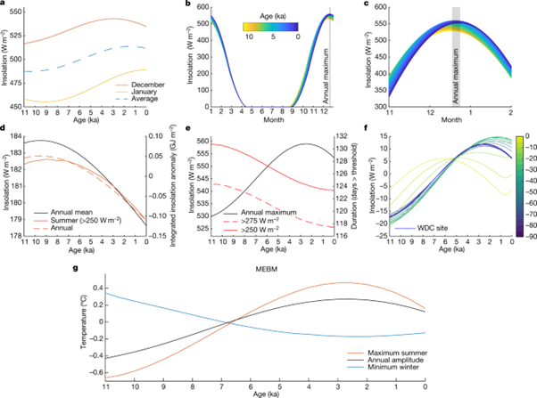 [Fig3] Seasonal temperatures in West Antarctica during the Holocene