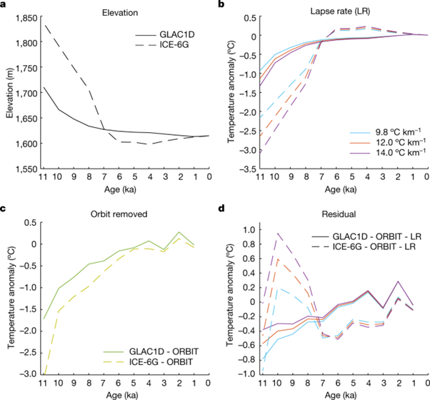 [Fig4] Seasonal temperatures in West Antarctica during the Holocene