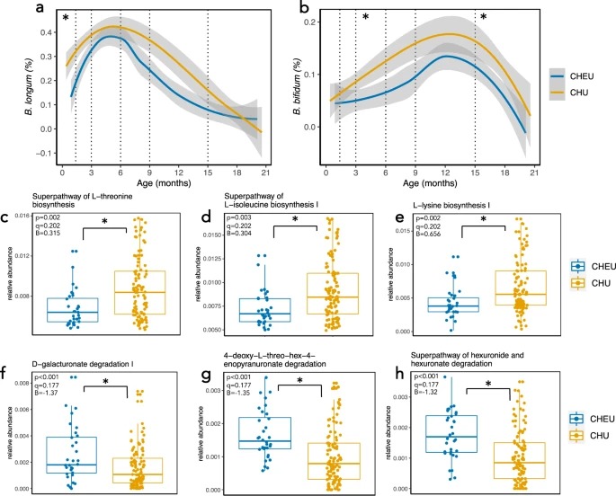 The gut microbiome and early-life growth in a population with high prevalence of stunting