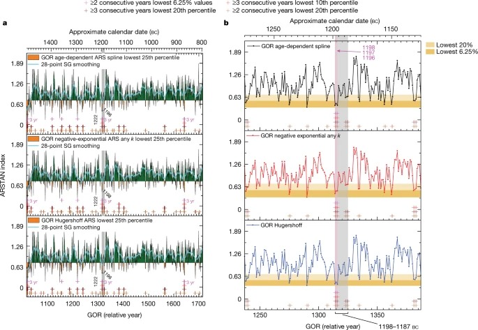 Severe multi-year drought coincident with Hittite collapse around 1198–1196 BC