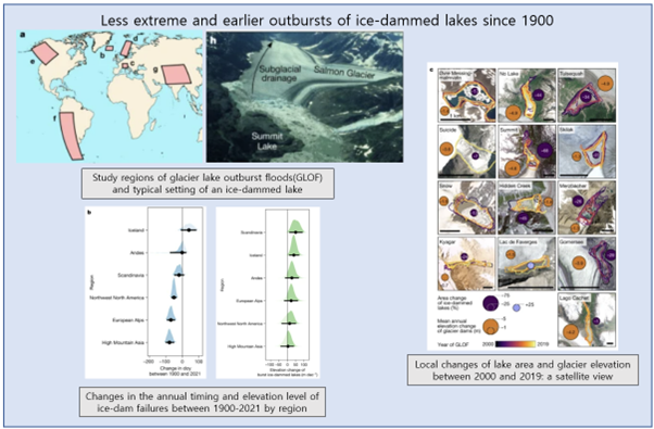 [EzV] Less extreme and earlier outbursts of ice-dammed lakes since 1900