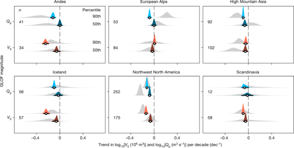 [Fig2] Less extreme and earlier outbursts of ice-dammed lakes since 1900