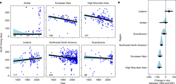 [Fig3] Less extreme and earlier outbursts of ice-dammed lakes since 1900