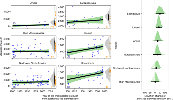 [Fig4] Less extreme and earlier outbursts of ice-dammed lakes since 1900