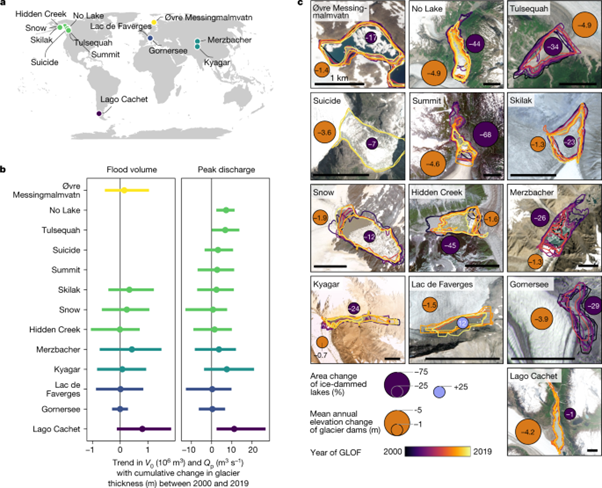[Fig5] Less extreme and earlier outbursts of ice-dammed lakes since 1900