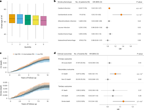 [Fig6] [Nature Genetics] Cross-ancestry genome-wide analysis of atrial fibrillation unveils disease biology and enables cardioembolic risk prediction