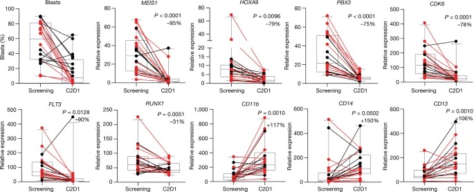 The menin inhibitor revumenib in KMT2A-rearranged or NPM1-mutant leukaemia