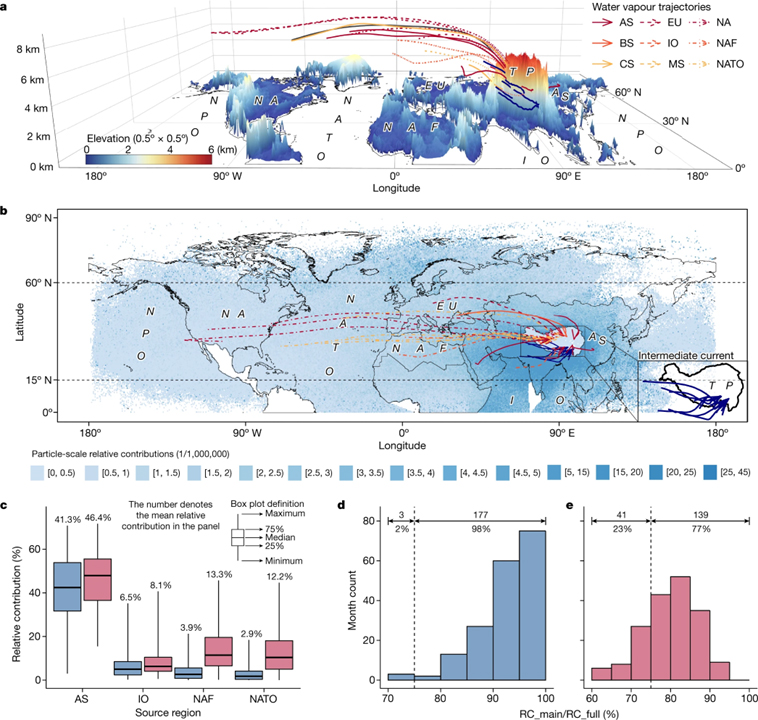 Oceanic climate changes threaten the sustainability of Asia’s water tower