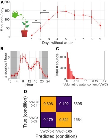 Sounds emitted by plants under stress are airborne and informative