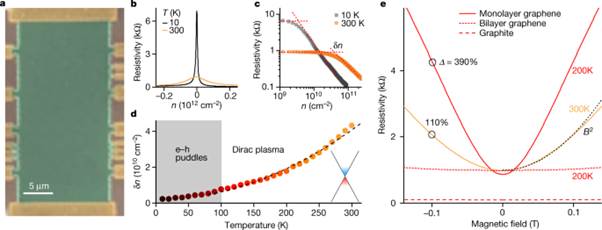 [Abs] Giant magnetoresistance of Dirac plasma in high-mobility graphene