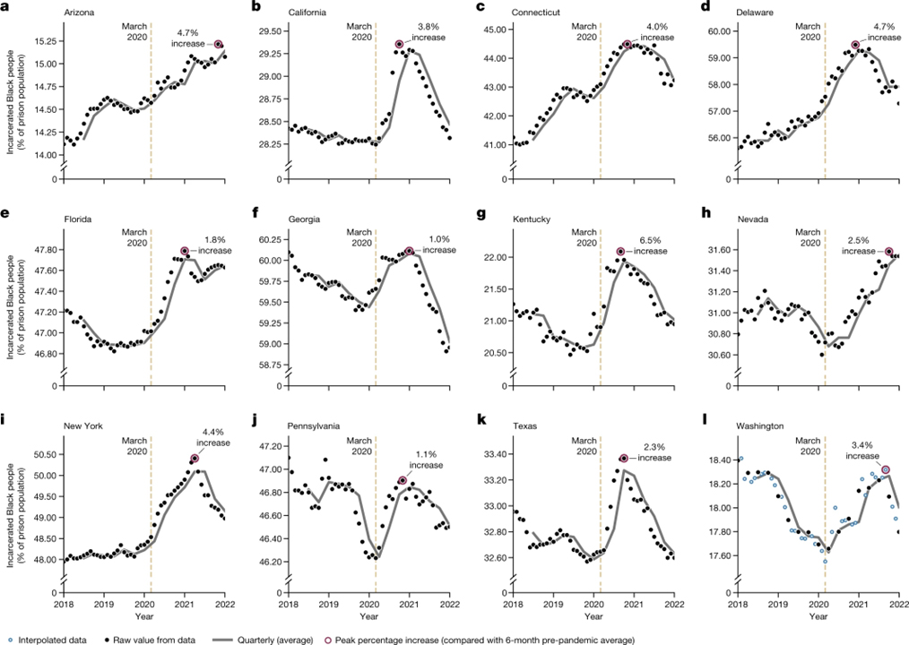 COVID-19 amplified racial disparities in the US criminal legal system