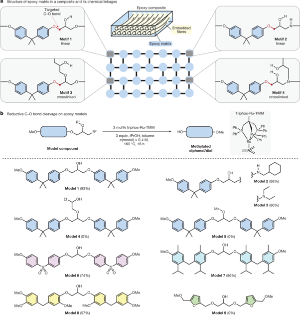 [Abs] Catalytic disconnection of C–O bonds in epoxy resins and composites