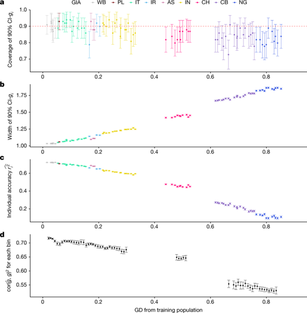 [Fig2] Polygenic scoring accuracy varies across the genetic ancestry continuum