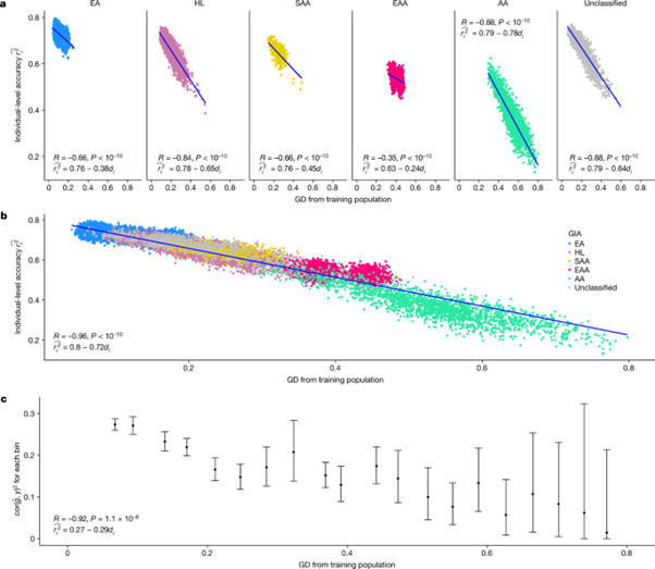 [Fig3] Polygenic scoring accuracy varies across the genetic ancestry continuum