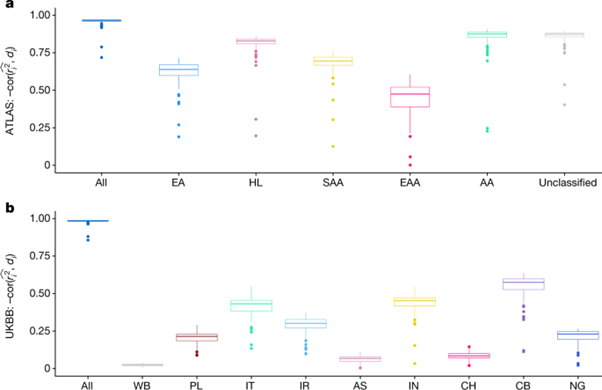 [Fig4] Polygenic scoring accuracy varies across the genetic ancestry continuum