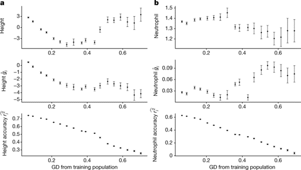 [Fig5] Polygenic scoring accuracy varies across the genetic ancestry continuum