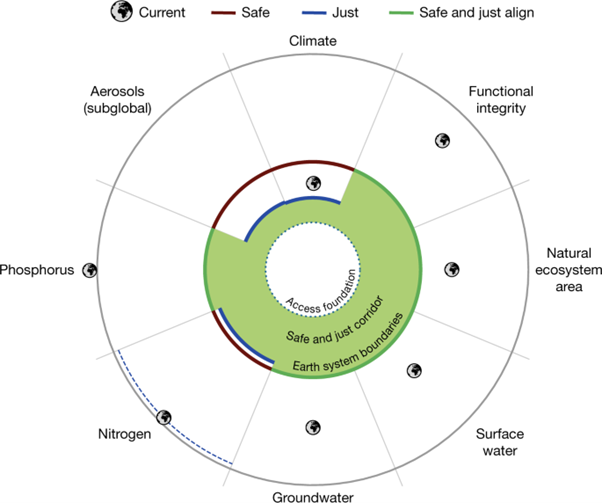 [Abs] Safe and just Earth system boundaries