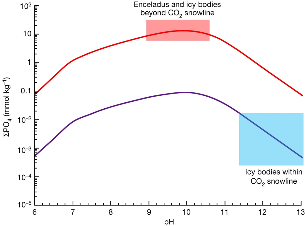 Detection of phosphates originating from Enceladus’s ocean