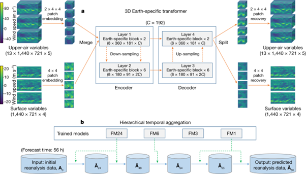 [Abs] Accurate medium-range global weather forecasting with 3D neural networks