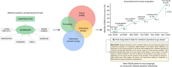 [Abs] Large language models encode clinical knowledge