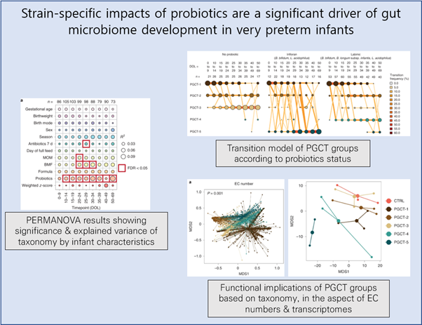 [EzV] Strain-specific impacts of probiotics are a significant driver of gut microbiome development in very preterm infants