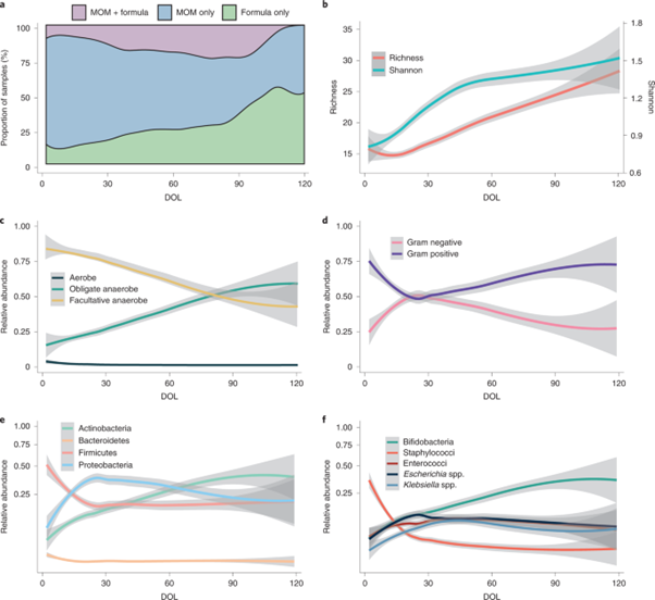 [Fig1] Strain-specific impacts of probiotics are a significant driver of gut microbiome development in very preterm infants