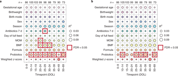 [Fig2] Strain-specific impacts of probiotics are a significant driver of gut microbiome development in very preterm infants