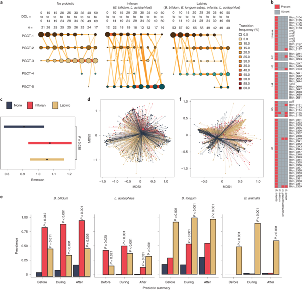 [Fig3] Strain-specific impacts of probiotics are a significant driver of gut microbiome development in very preterm infants