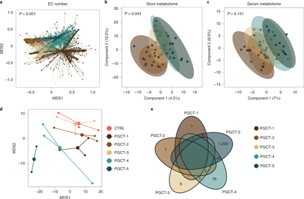 [Fig4] Strain-specific impacts of probiotics are a significant driver of gut microbiome development in very preterm infants