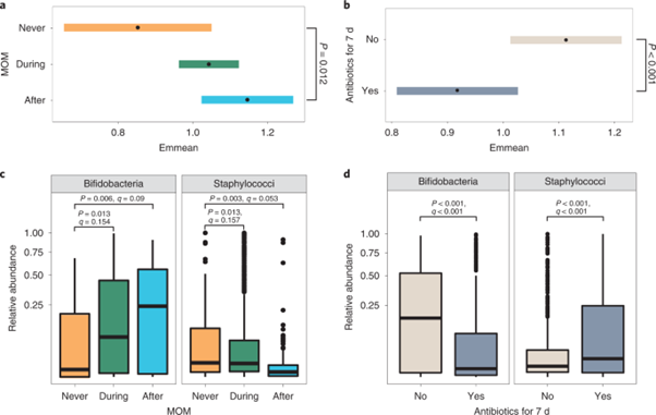 [Fig5] Strain-specific impacts of probiotics are a significant driver of gut microbiome development in very preterm infants