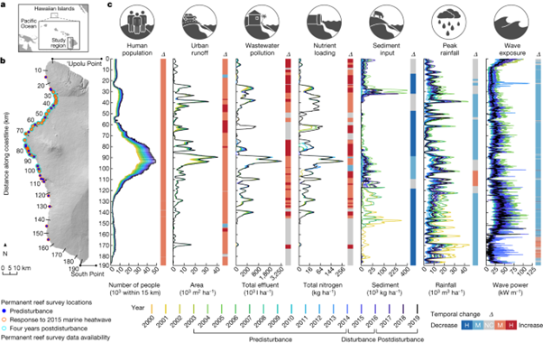 [Abs] Coral reefs benefit from reduced land–sea impacts under ocean warming