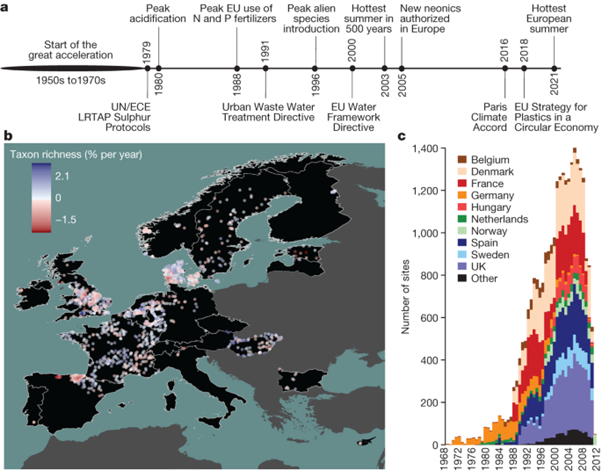 [Abs] The recovery of European freshwater biodiversity has come to a halt