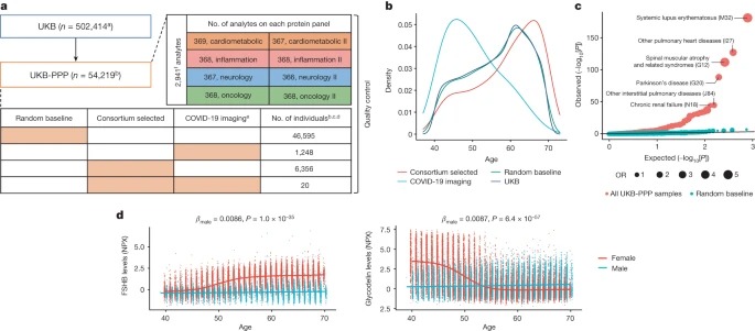 Plasma proteomic associations with genetics and health in the UK Biobank