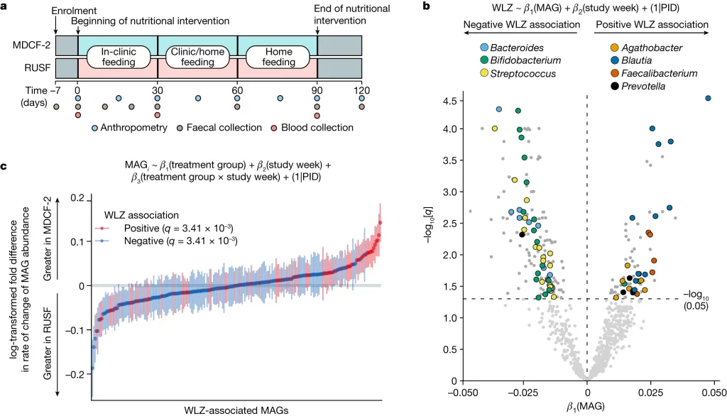 Fig. 1: Identification of WLZ-associated MAGs.